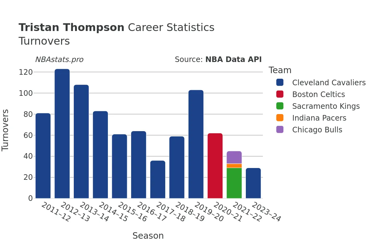 Tristan Thompson Turnovers Career Chart