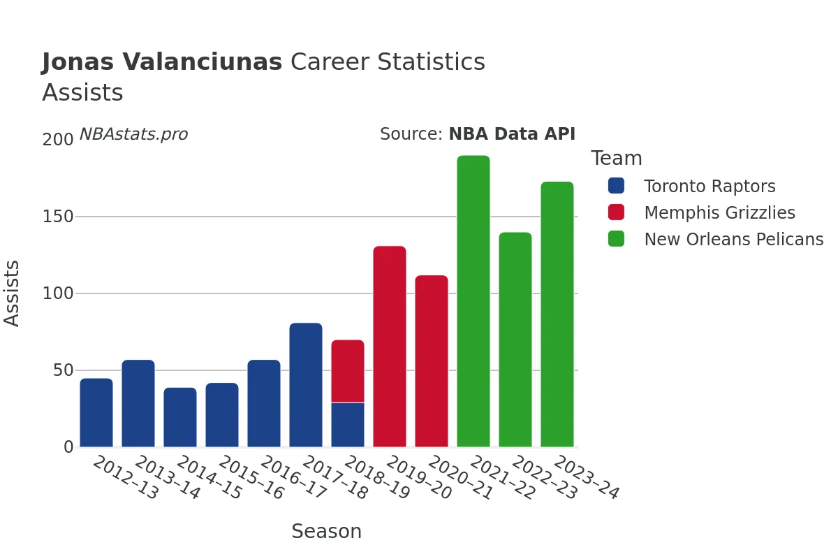 Jonas Valanciunas Assists Career Chart