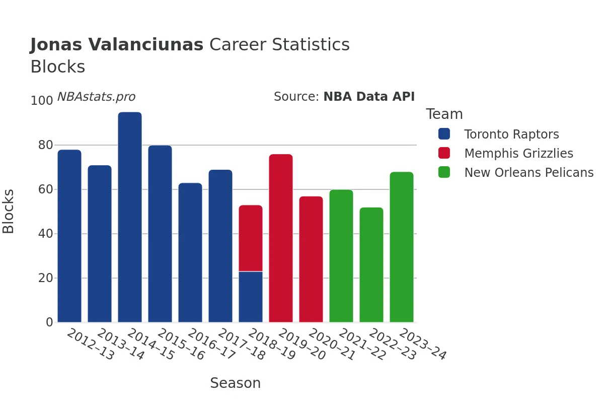 Jonas Valanciunas Blocks Career Chart