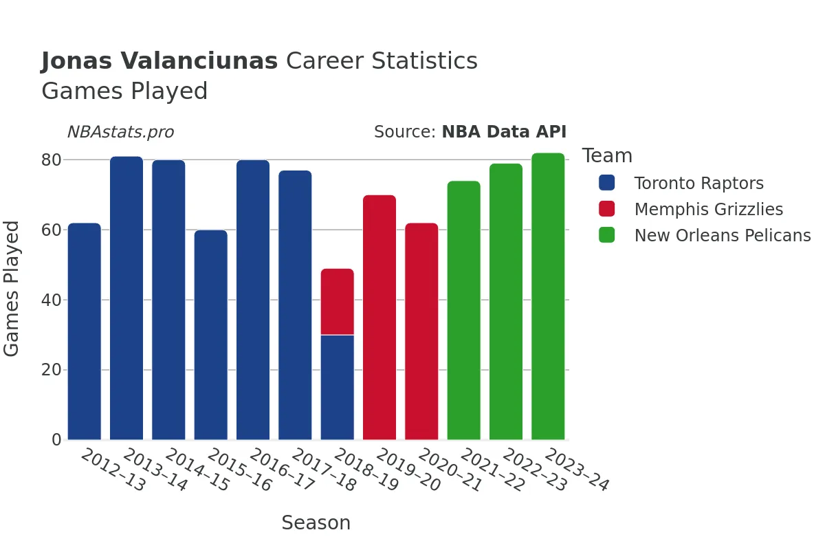 Jonas Valanciunas Games–Played Career Chart