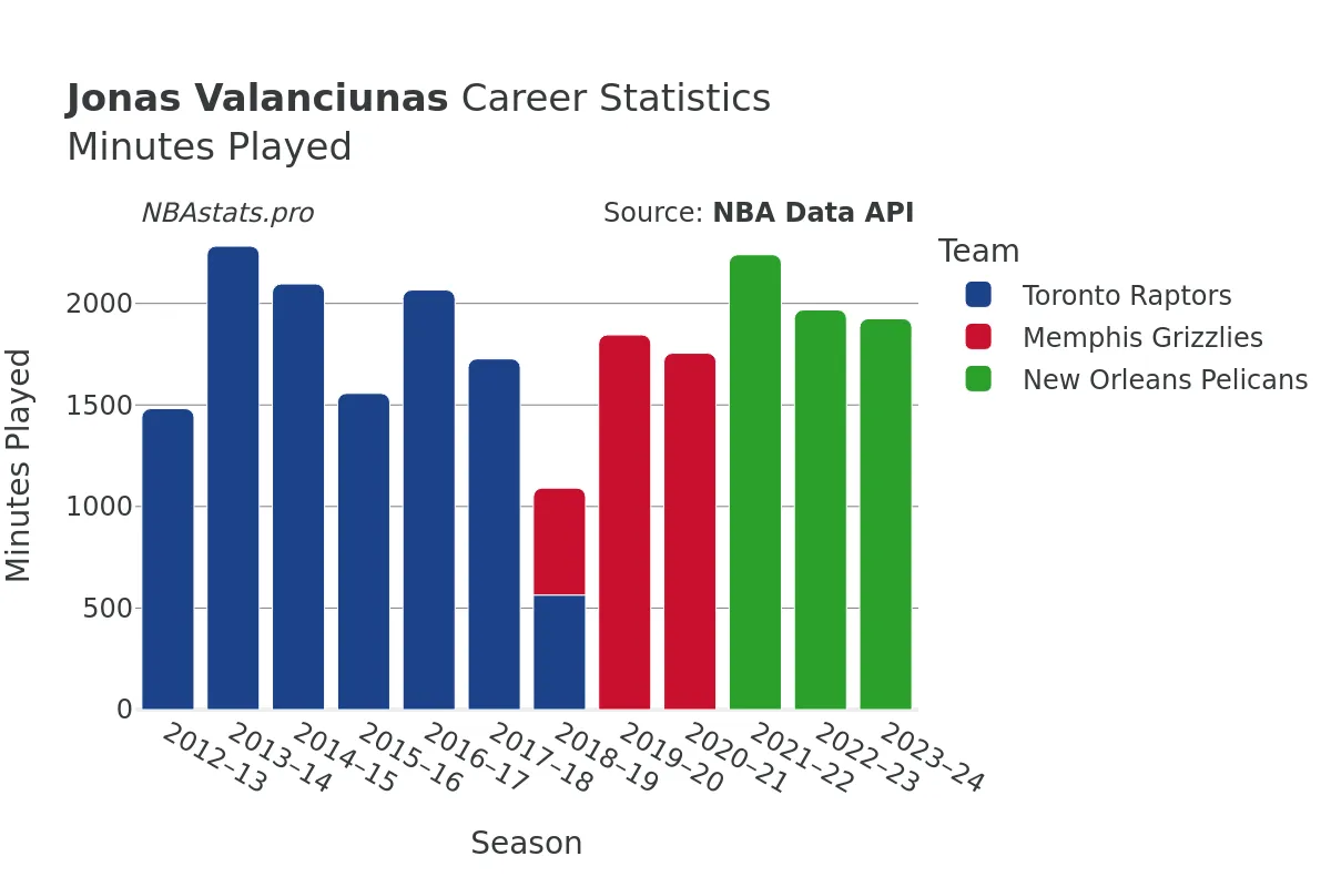 Jonas Valanciunas Minutes–Played Career Chart