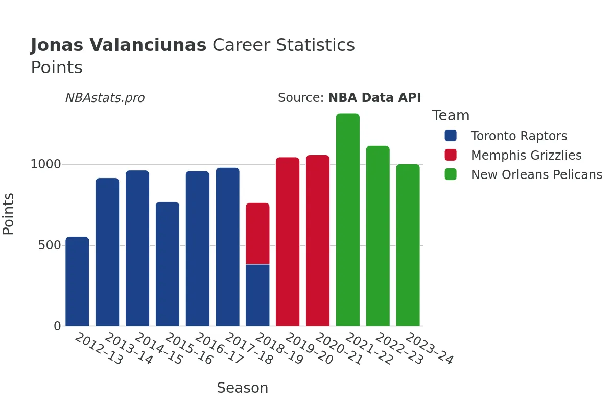 Jonas Valanciunas Points Career Chart