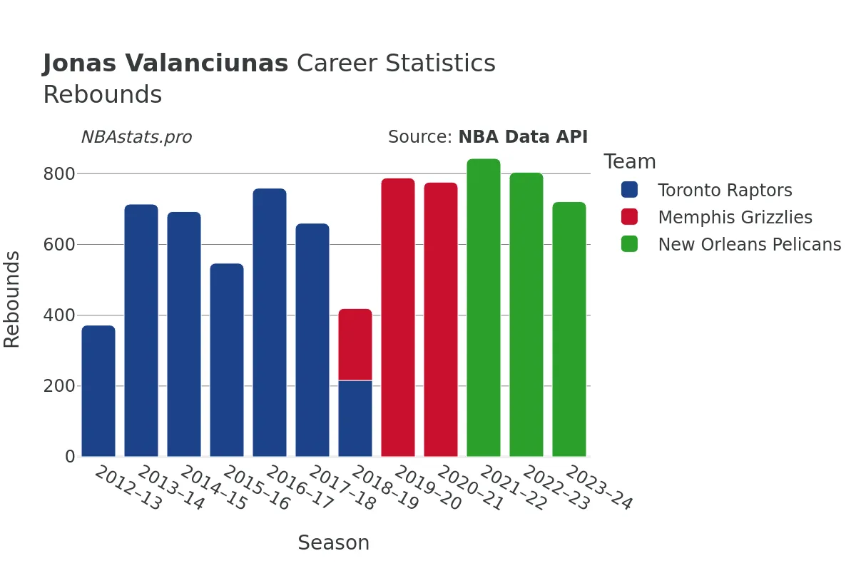 Jonas Valanciunas Rebounds Career Chart