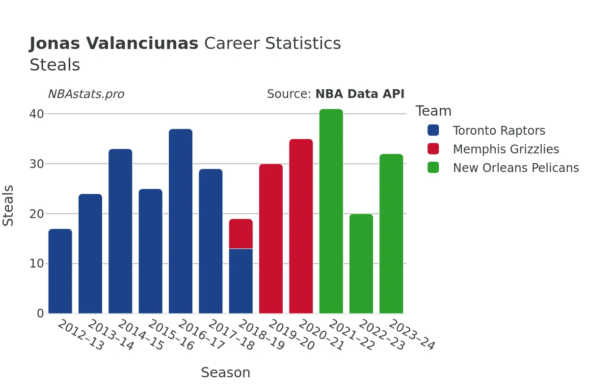 Jonas Valanciunas Steals Career Chart