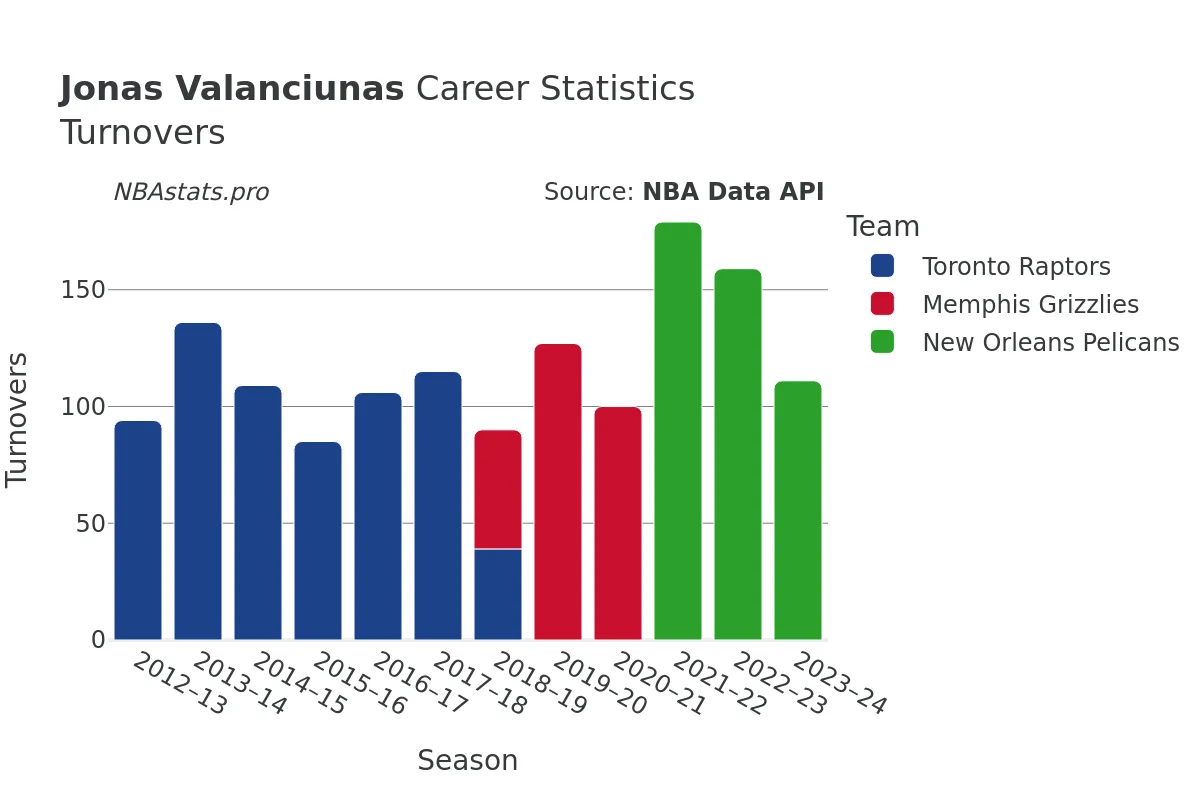 Jonas Valanciunas Turnovers Career Chart