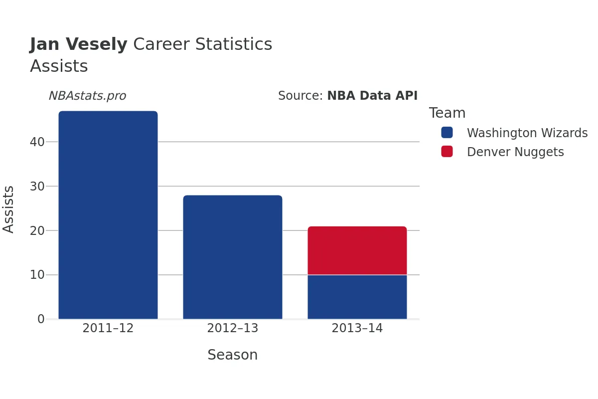 Jan Vesely Assists Career Chart