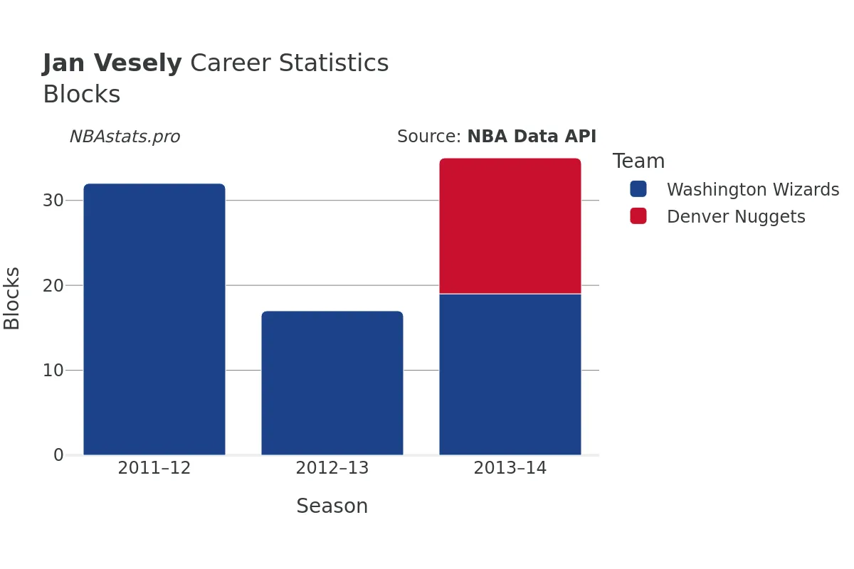 Jan Vesely Blocks Career Chart