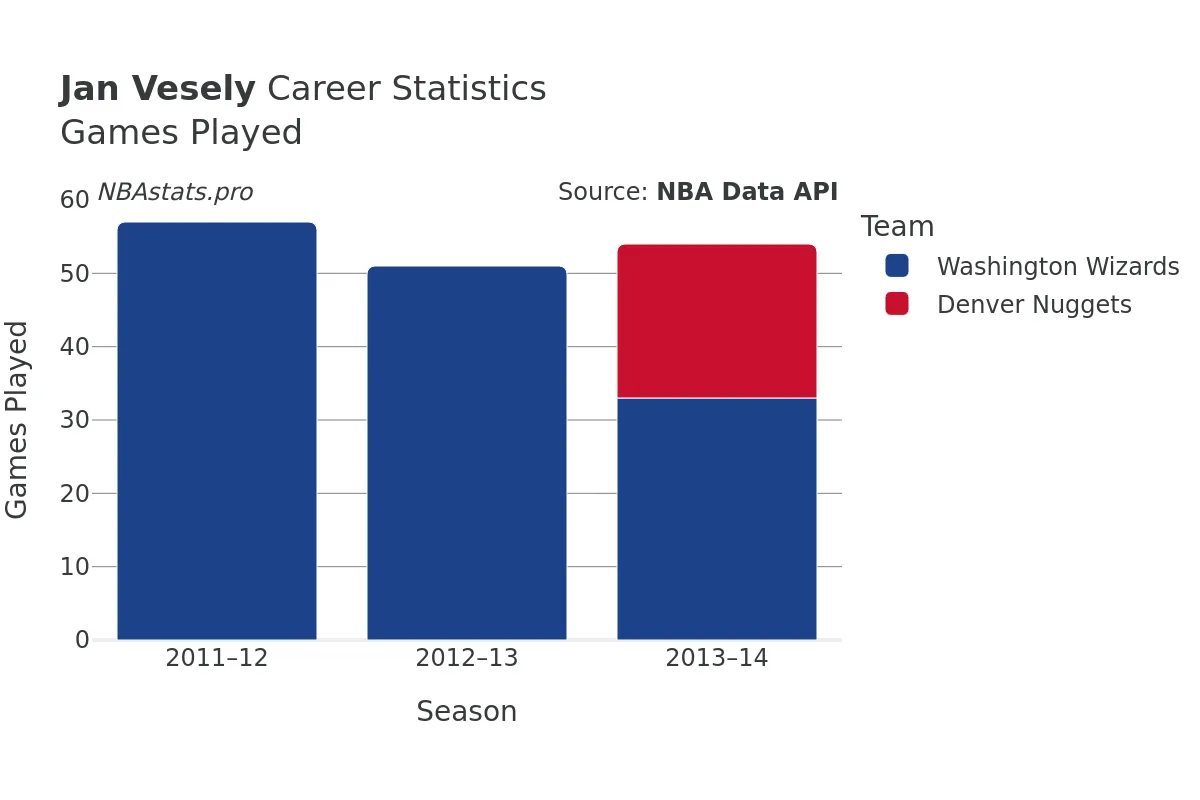 Jan Vesely Games–Played Career Chart