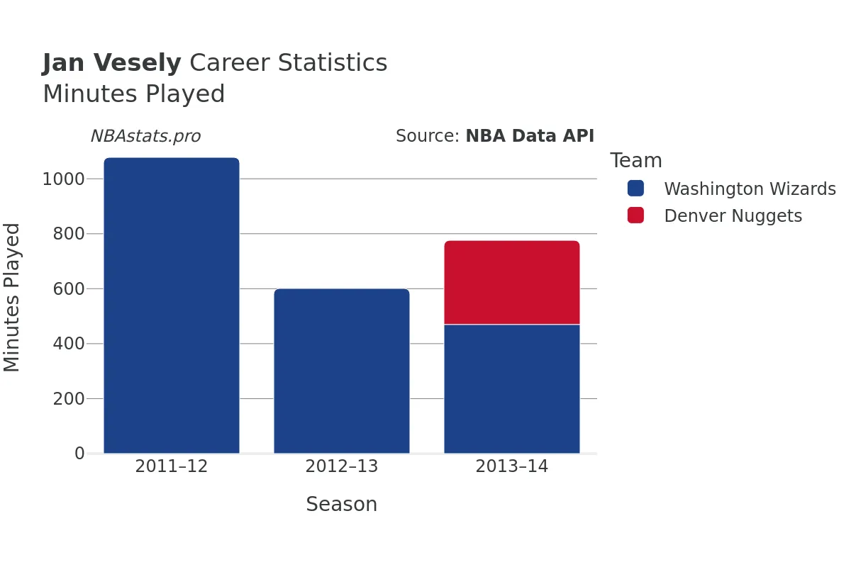 Jan Vesely Minutes–Played Career Chart