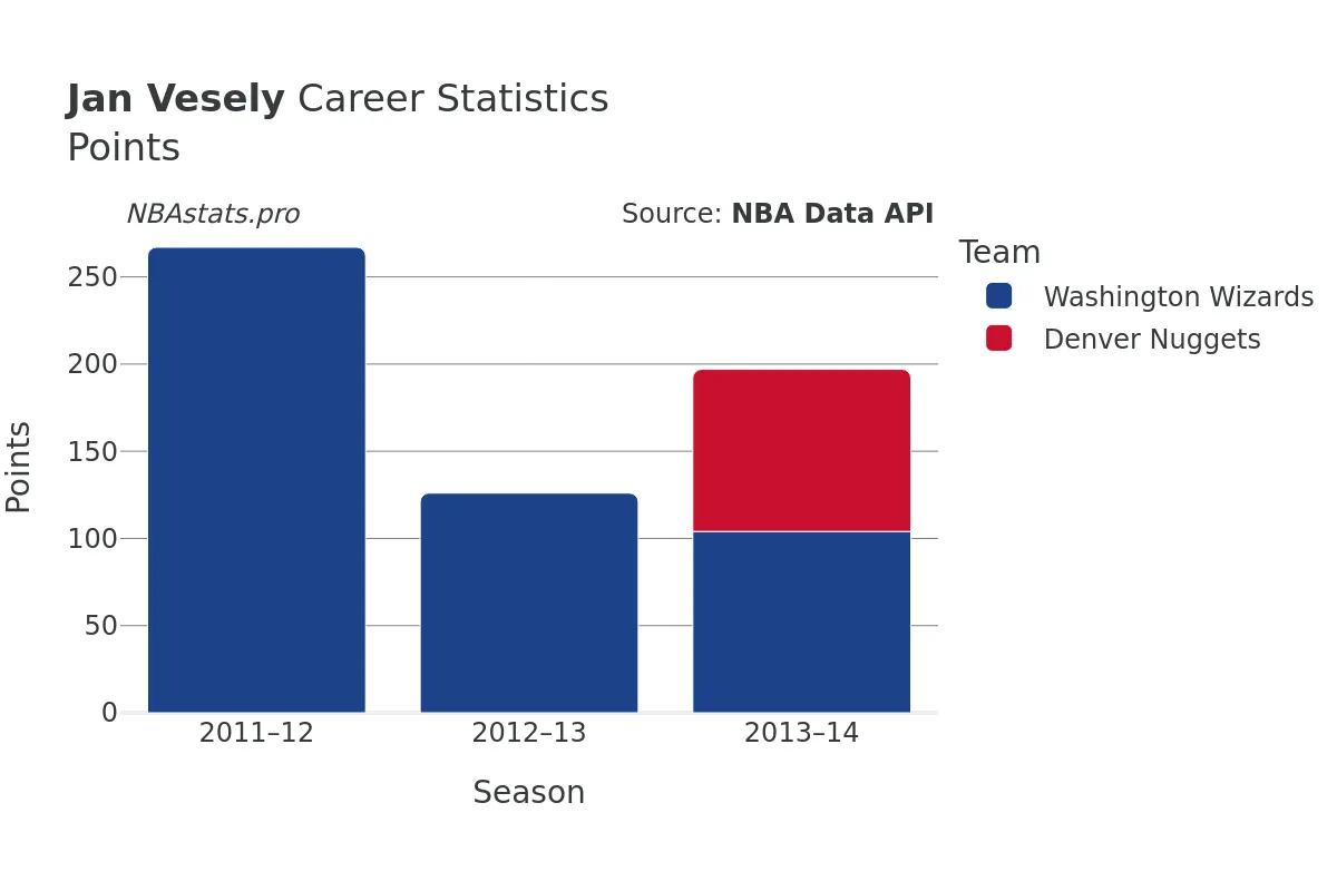 Jan Vesely Points Career Chart