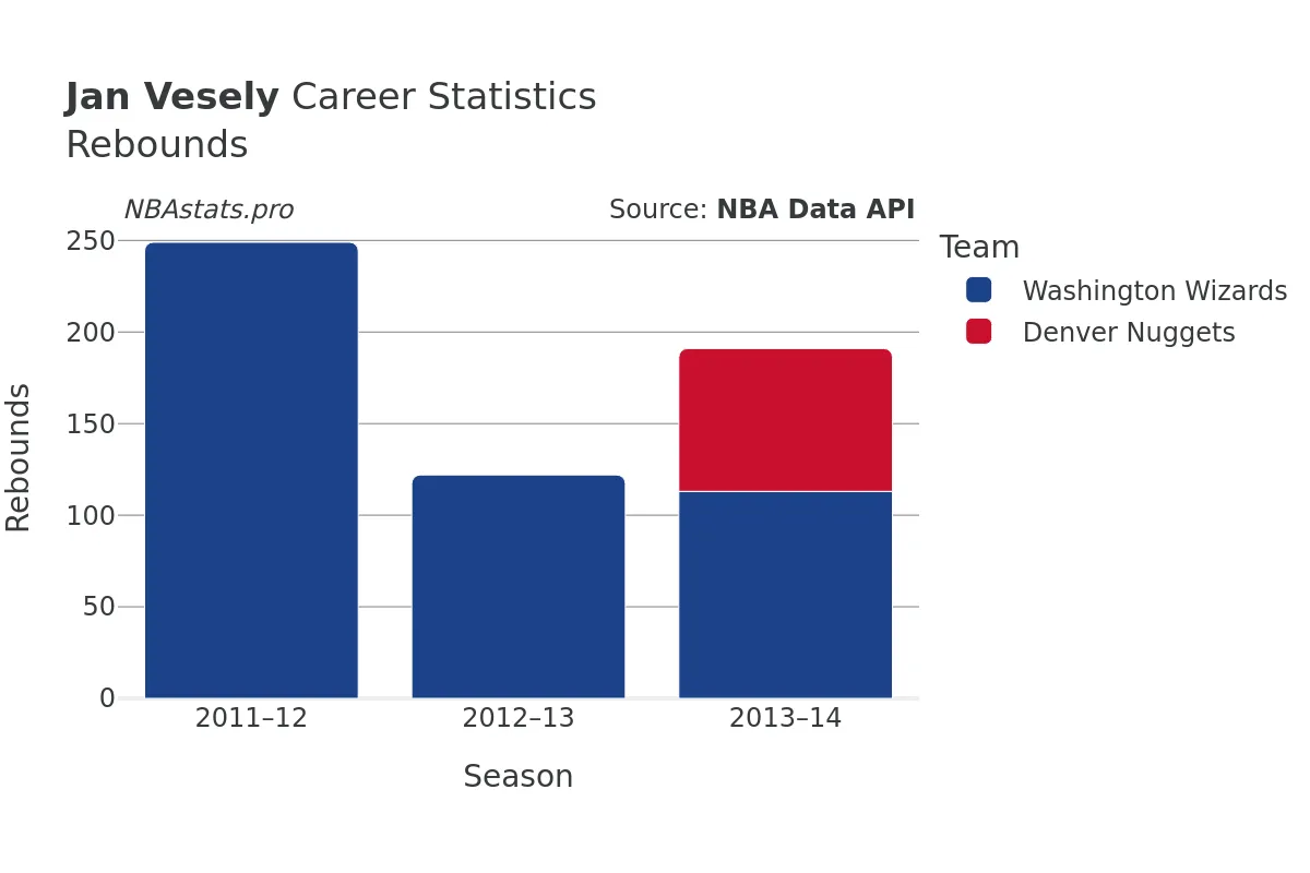 Jan Vesely Rebounds Career Chart