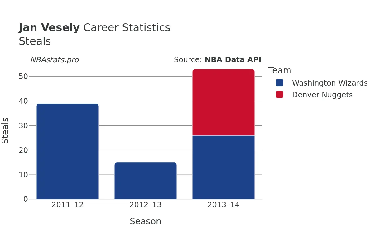 Jan Vesely Steals Career Chart