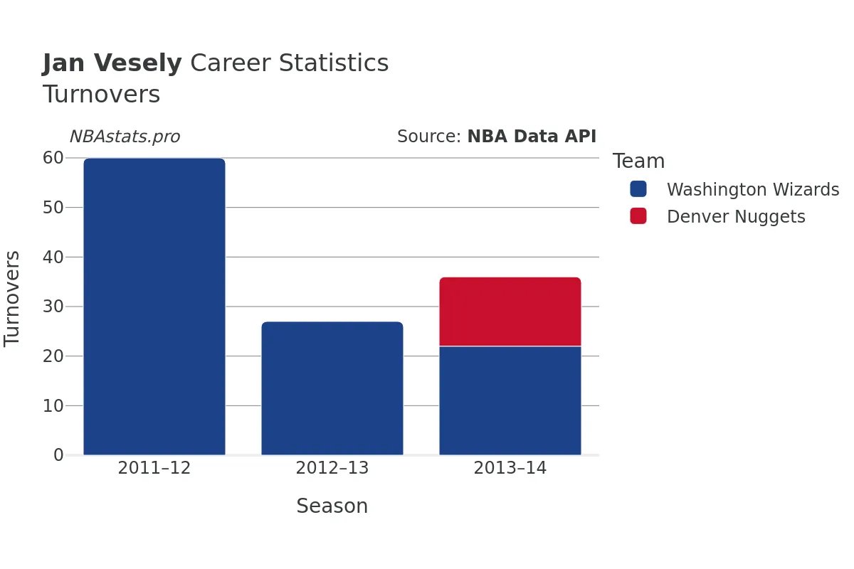 Jan Vesely Turnovers Career Chart