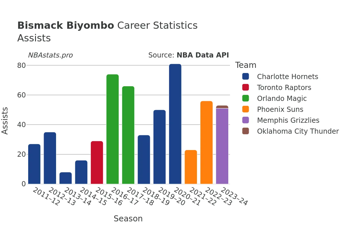 Bismack Biyombo Assists Career Chart