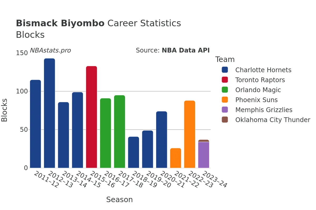 Bismack Biyombo Blocks Career Chart