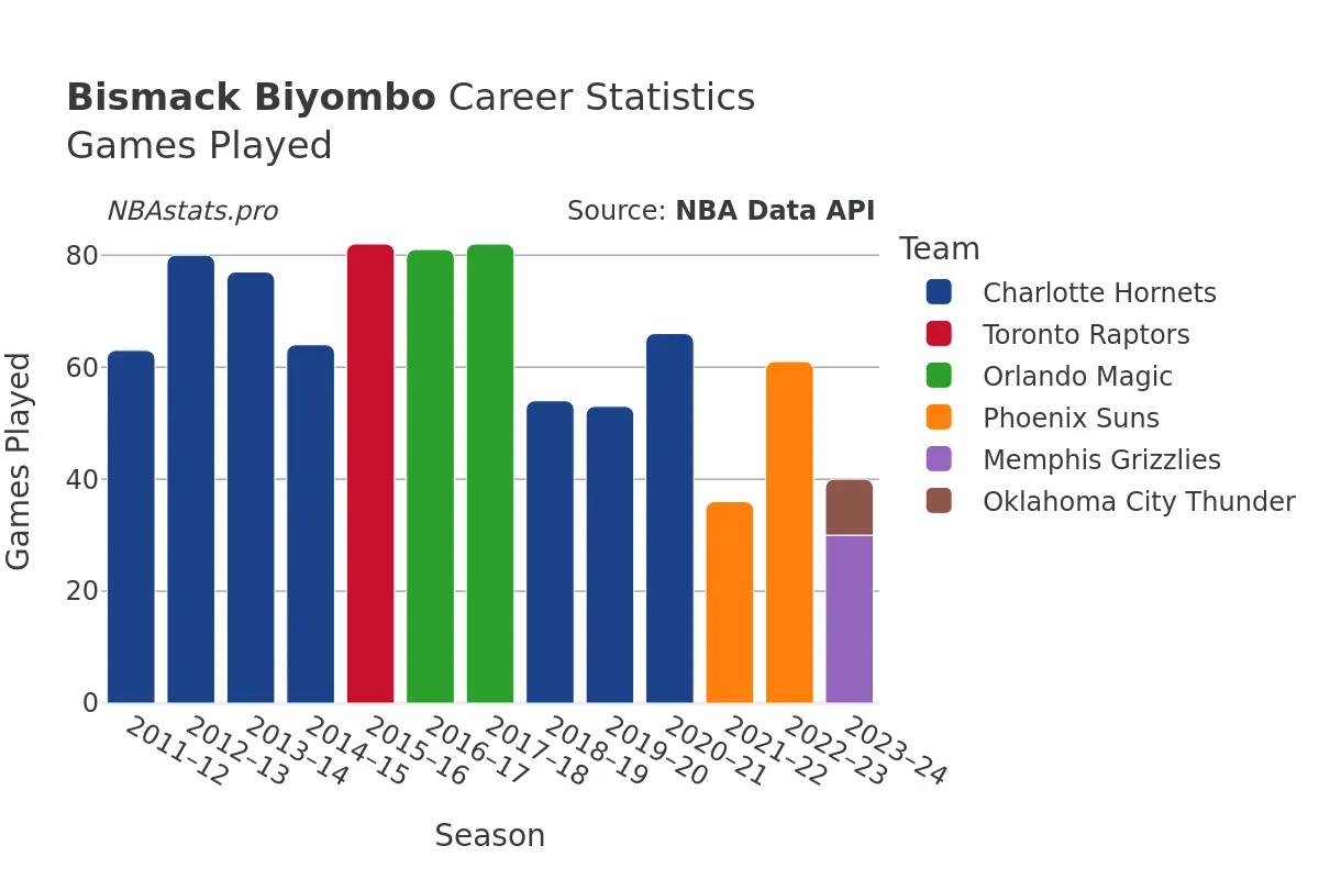 Bismack Biyombo Games–Played Career Chart