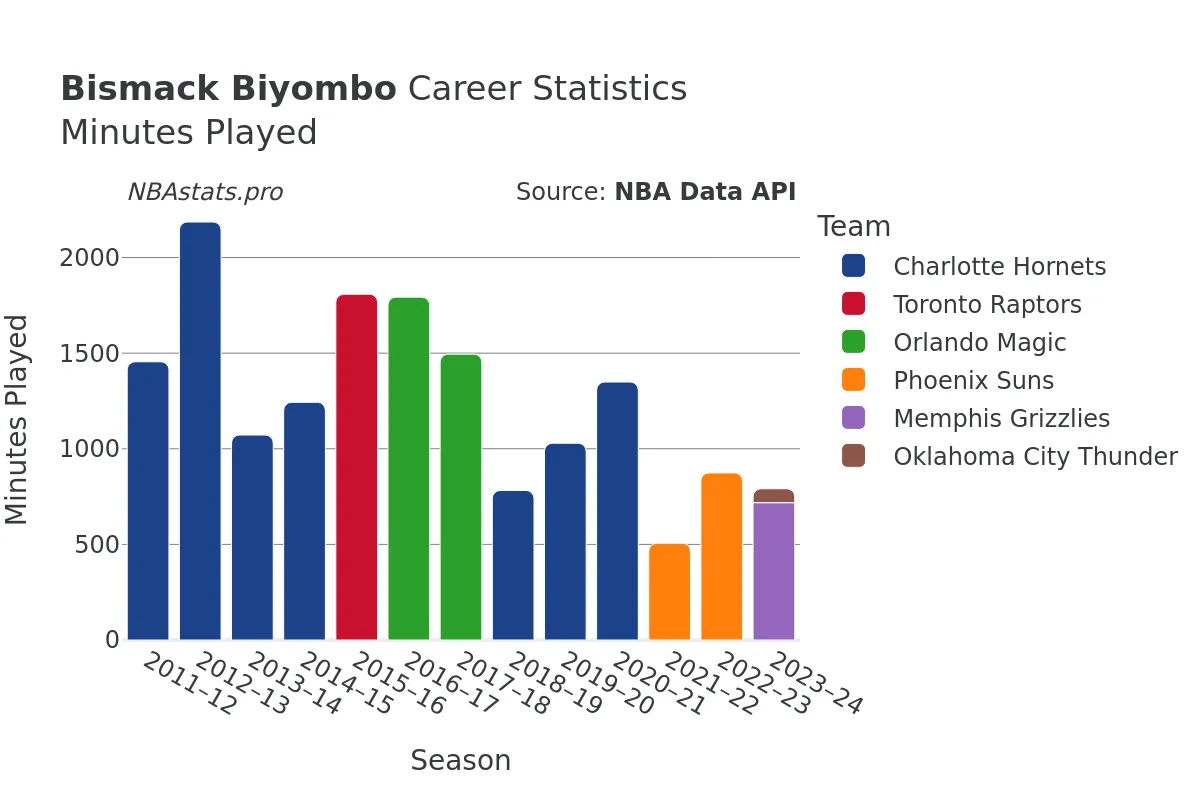 Bismack Biyombo Minutes–Played Career Chart