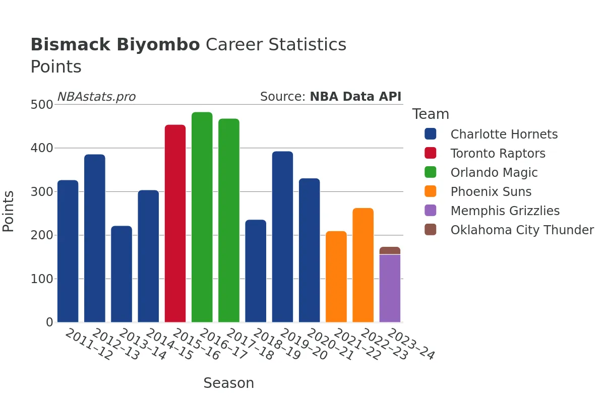 Bismack Biyombo Points Career Chart