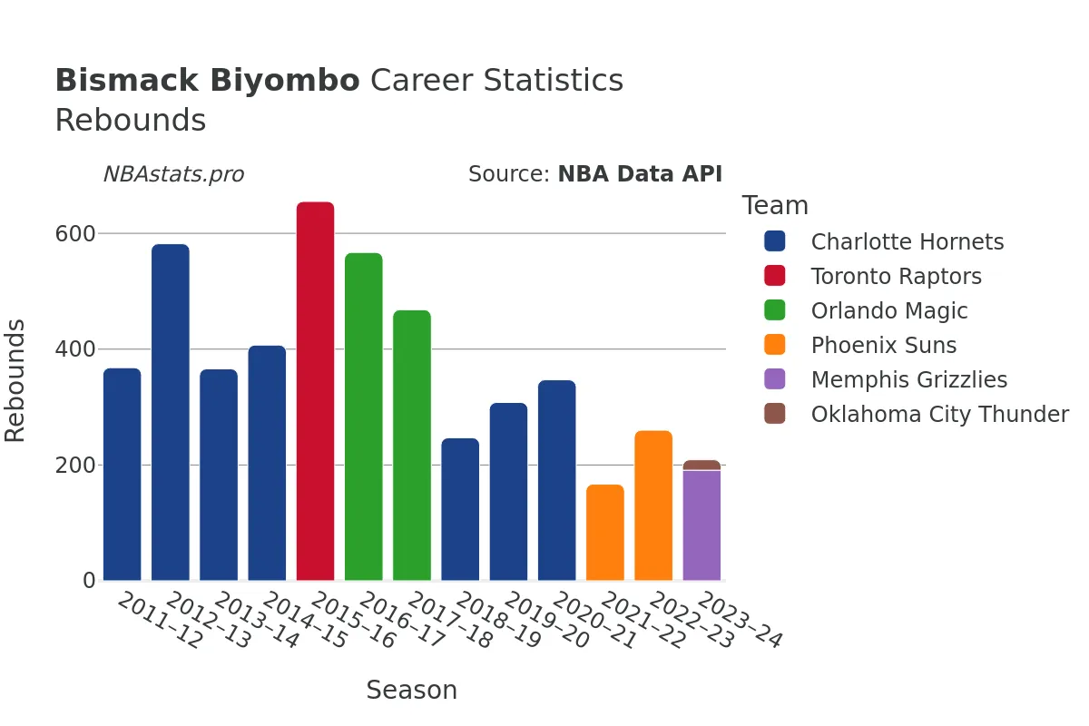 Bismack Biyombo Rebounds Career Chart