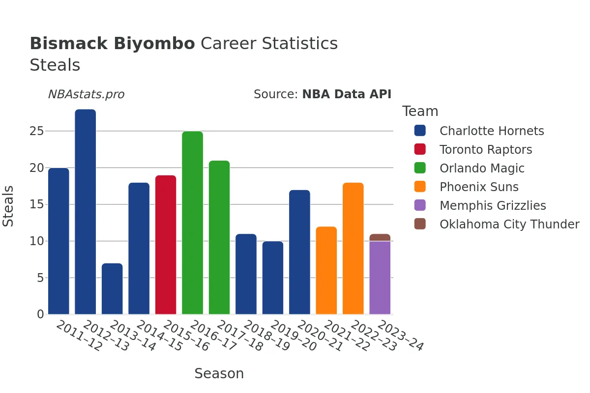 Bismack Biyombo Steals Career Chart