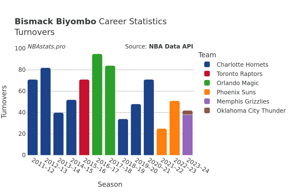 Bismack Biyombo Turnovers Career Chart