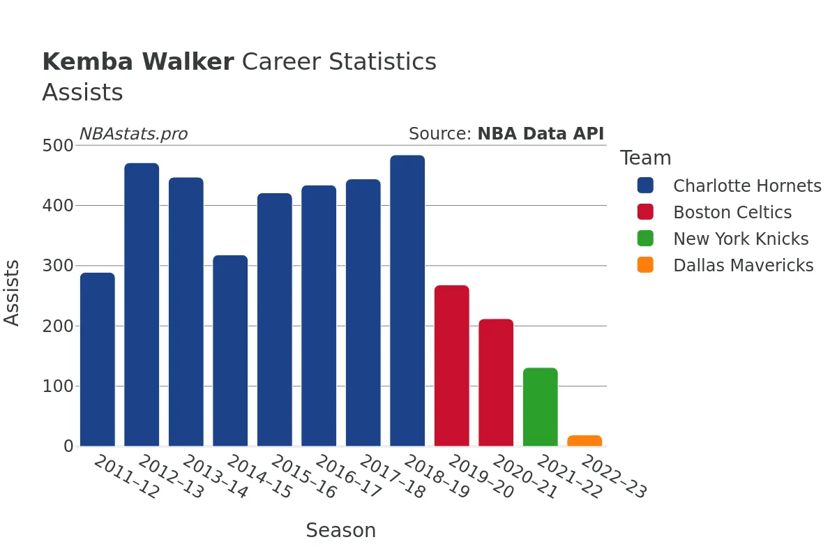 Kemba Walker Assists Career Chart