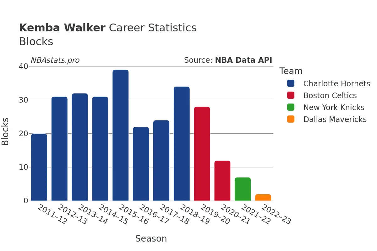 Kemba Walker Blocks Career Chart