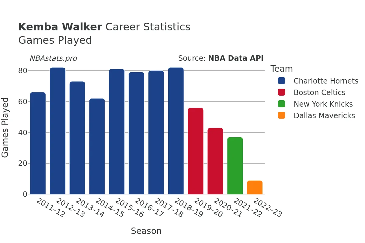 Kemba Walker Games–Played Career Chart