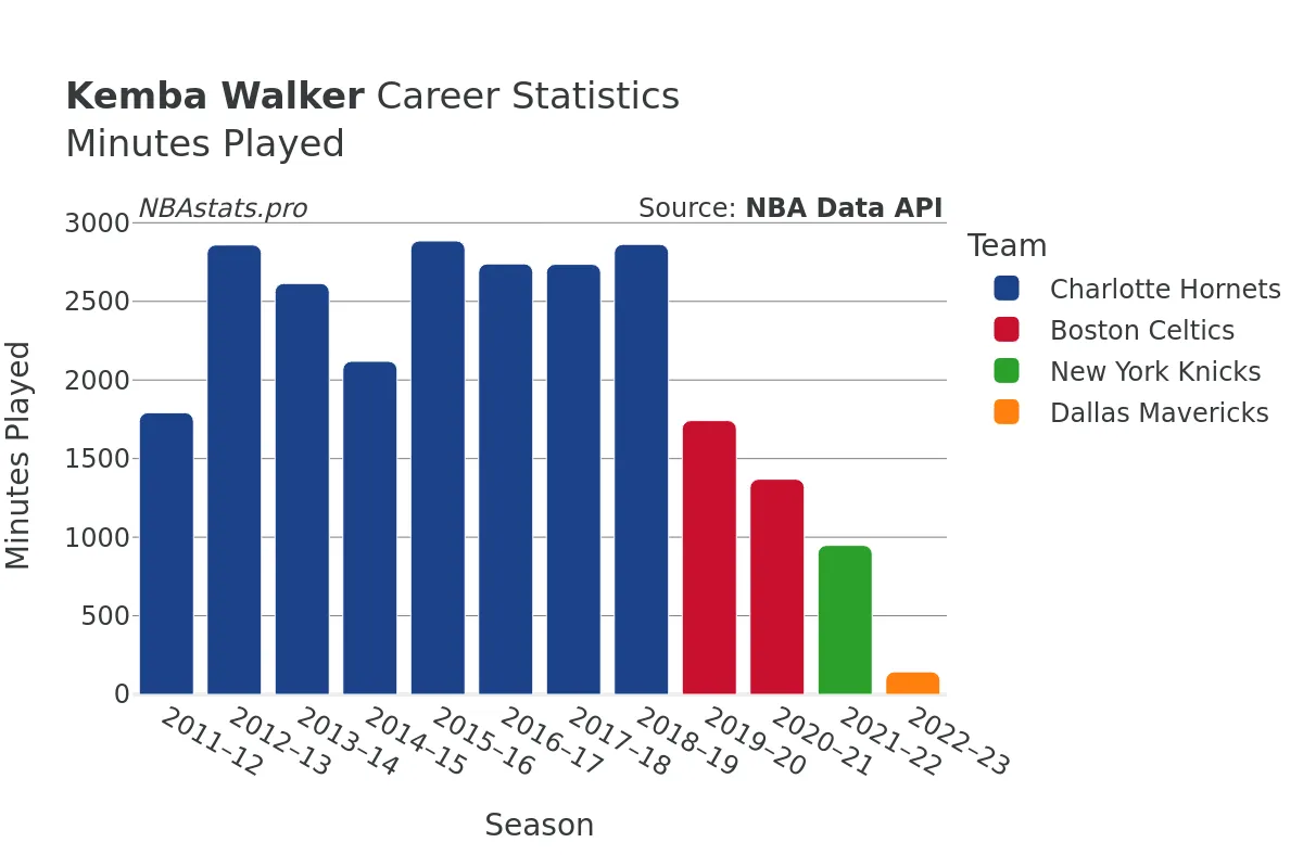 Kemba Walker Minutes–Played Career Chart