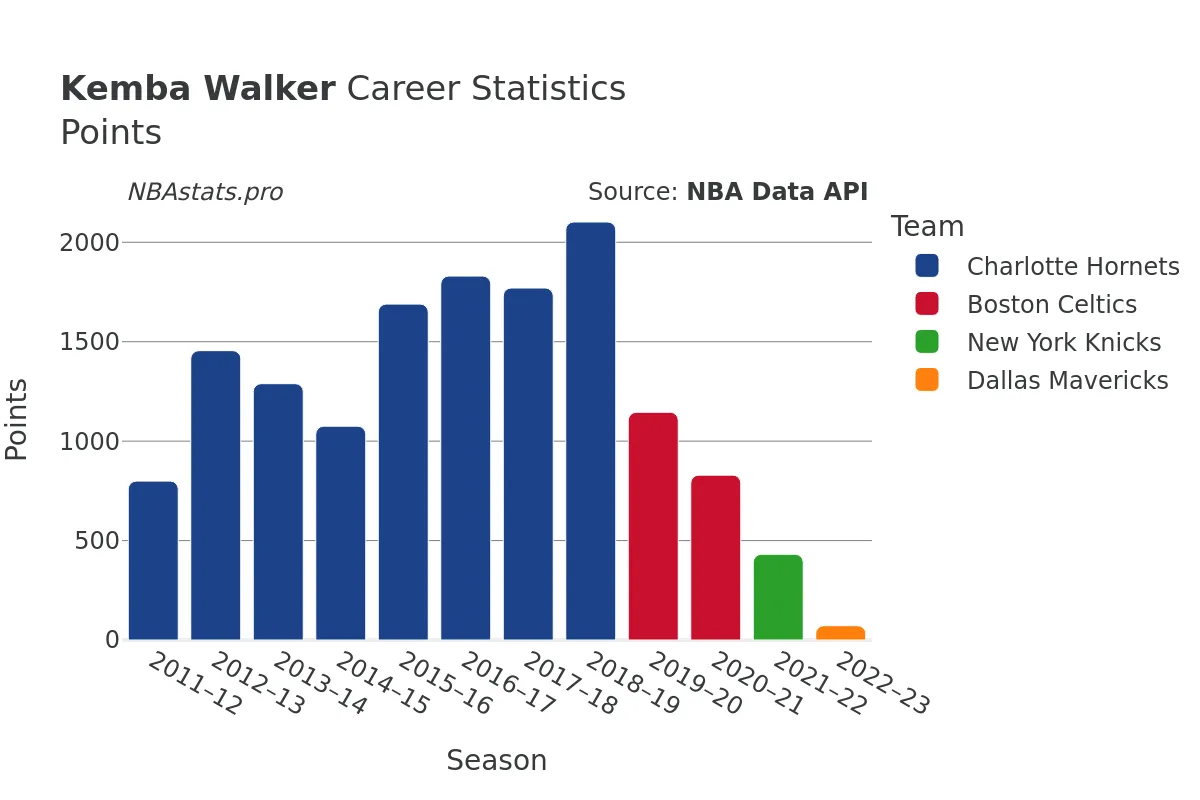Kemba Walker Points Career Chart
