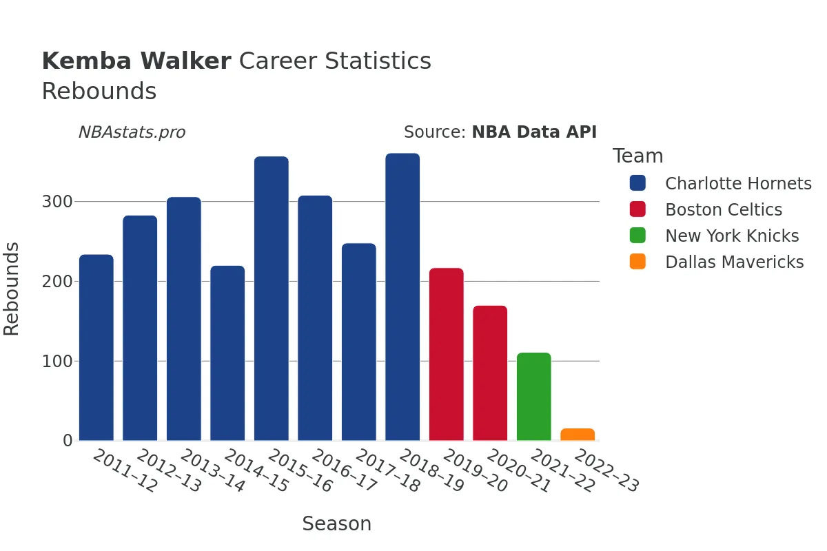 Kemba Walker Rebounds Career Chart