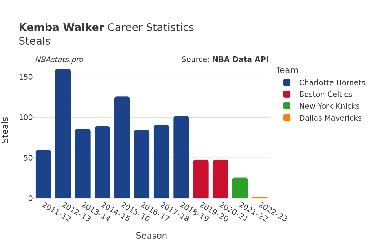 Kemba Walker Steals Career Chart