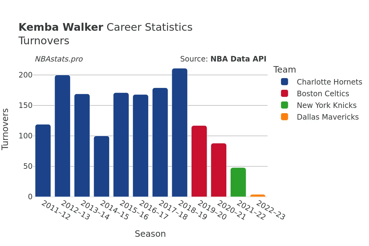 Kemba Walker Turnovers Career Chart