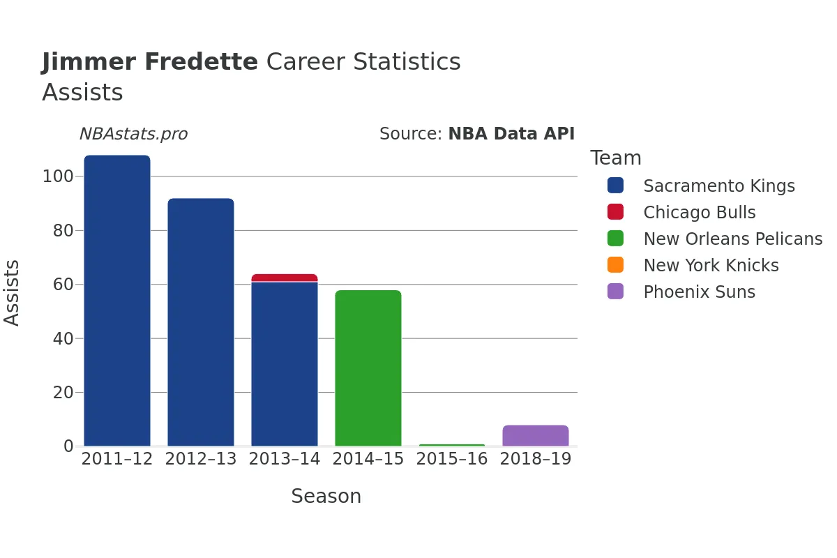 Jimmer Fredette Assists Career Chart