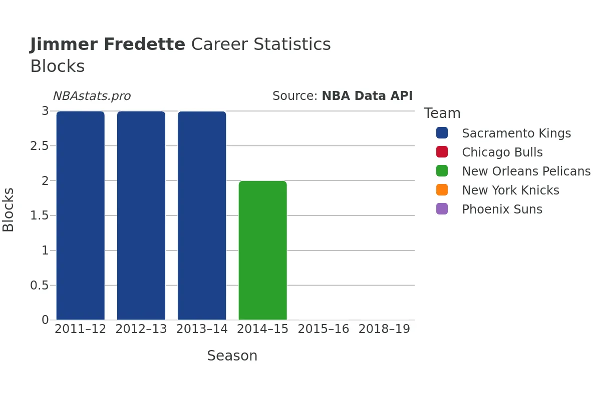 Jimmer Fredette Blocks Career Chart