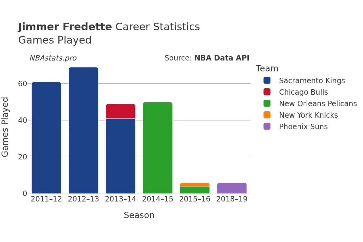 Jimmer Fredette Games–Played Career Chart