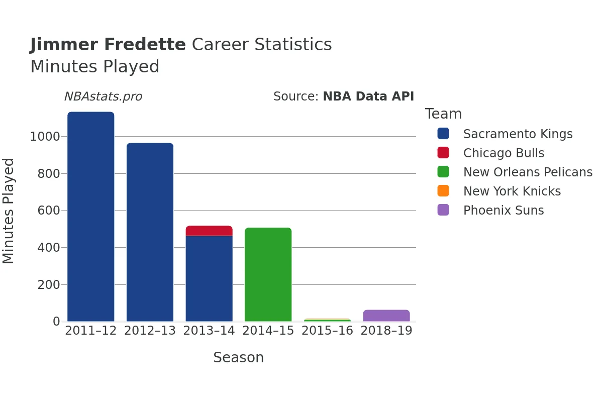 Jimmer Fredette Minutes–Played Career Chart