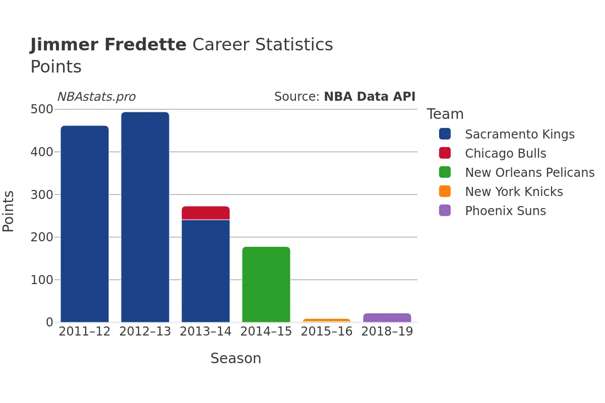 Jimmer Fredette Points Career Chart