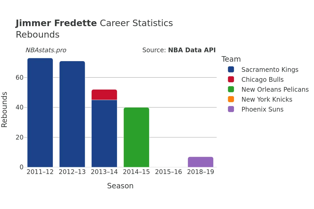 Jimmer Fredette Rebounds Career Chart