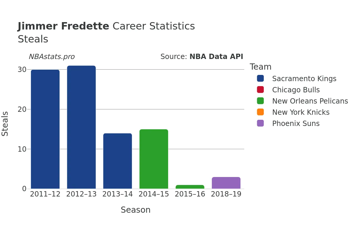 Jimmer Fredette Steals Career Chart