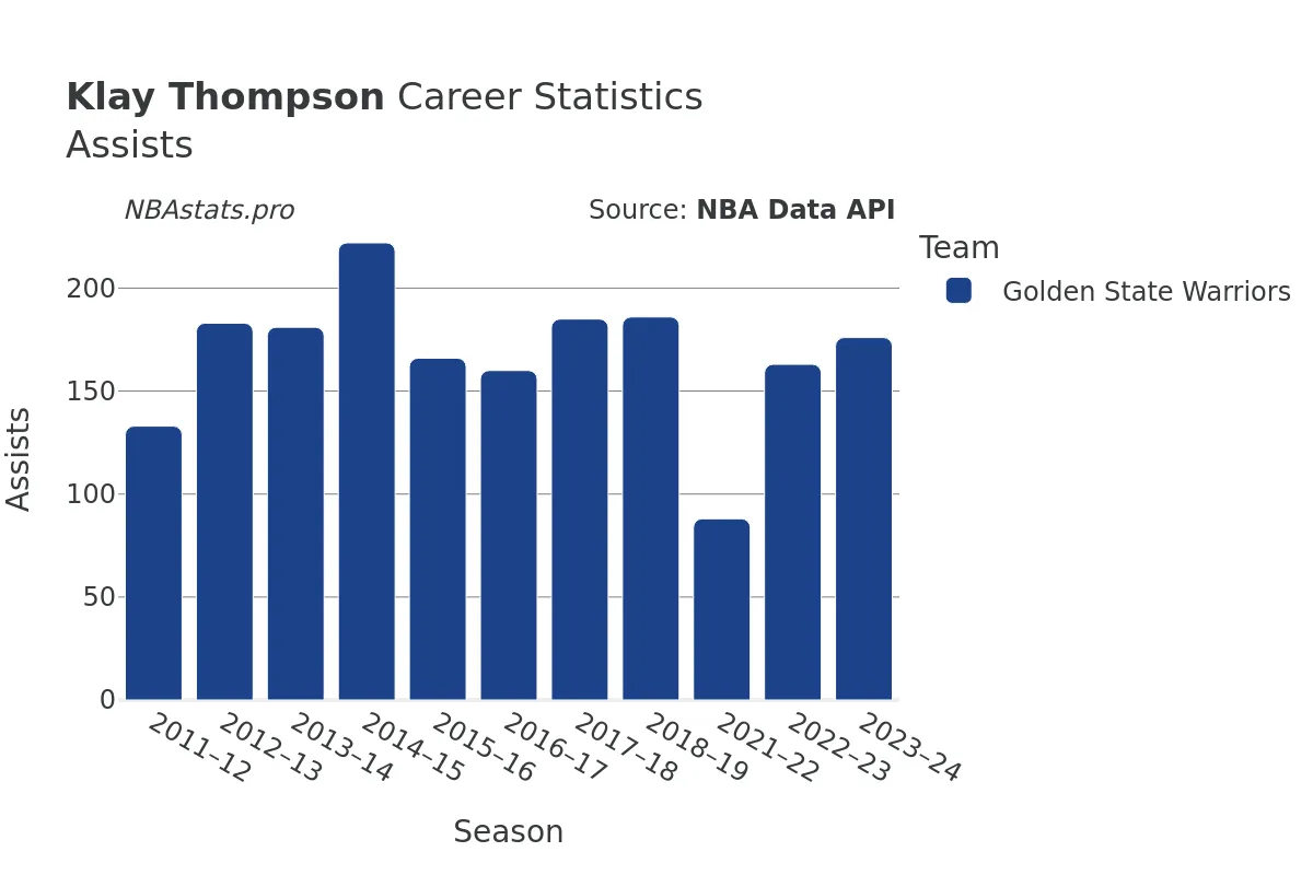 Klay Thompson Assists Career Chart