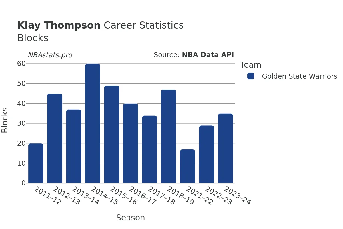 Klay Thompson Blocks Career Chart