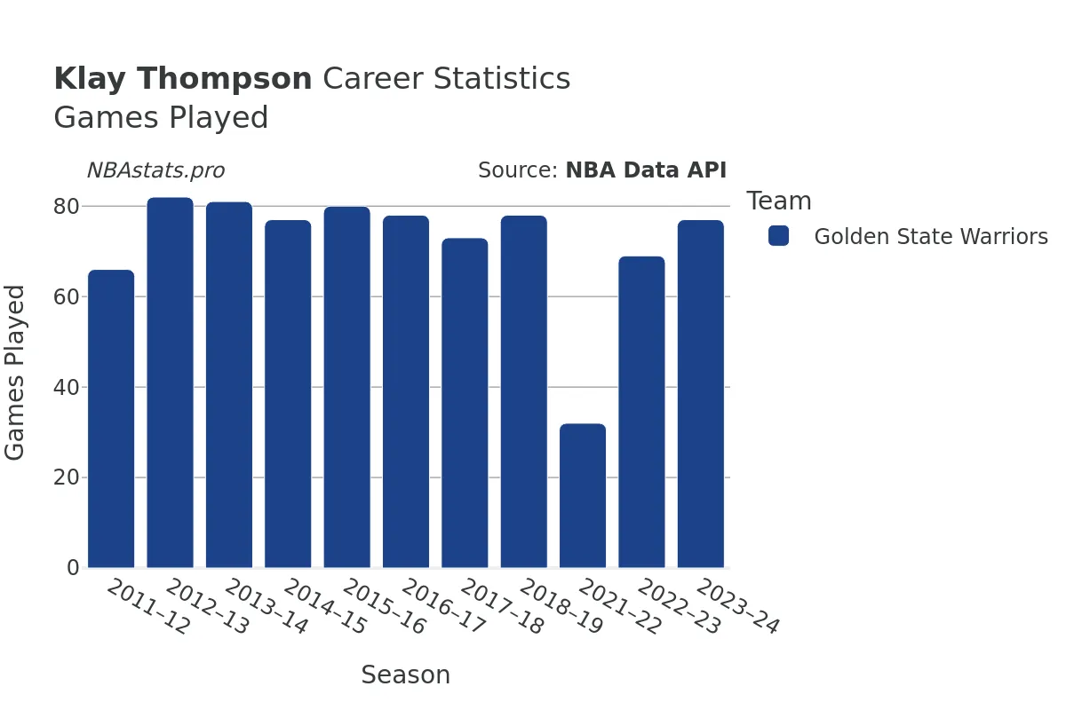 Klay Thompson Games–Played Career Chart