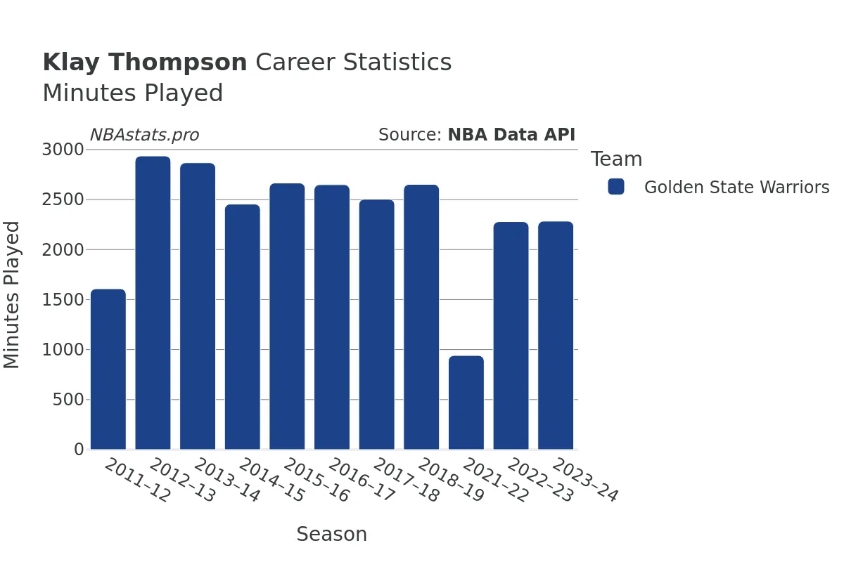 Klay Thompson Minutes–Played Career Chart