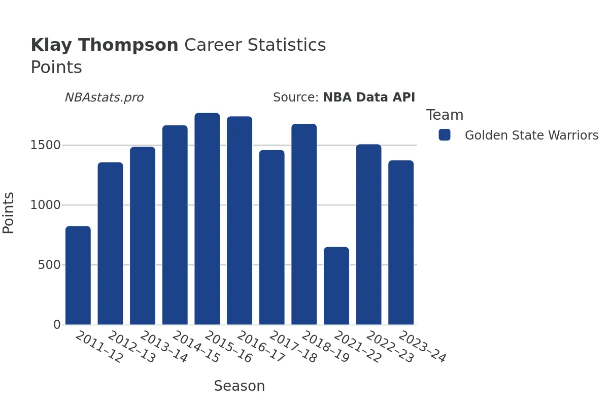 Klay Thompson Points Career Chart