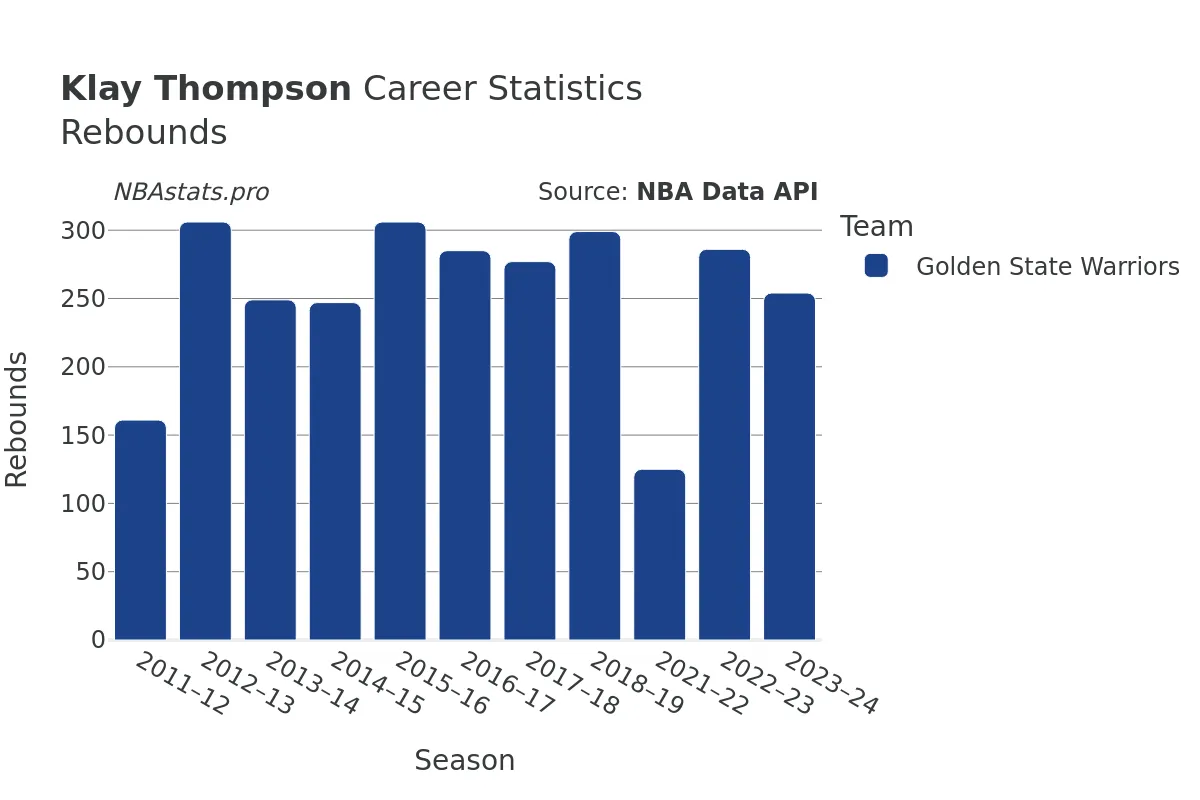 Klay Thompson Rebounds Career Chart