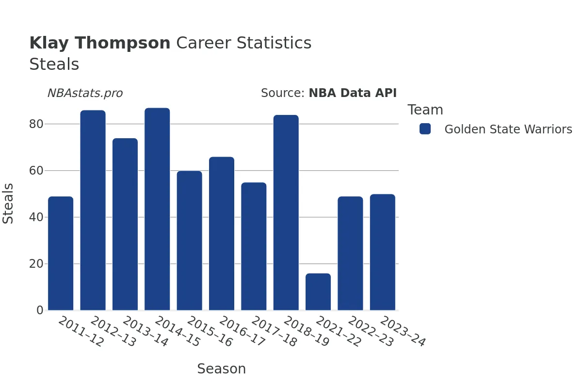 Klay Thompson Steals Career Chart