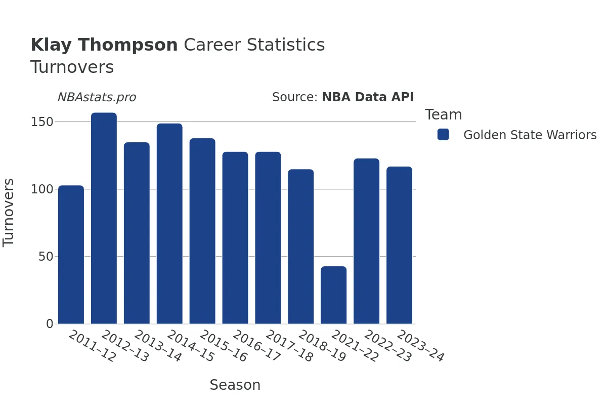 Klay Thompson Turnovers Career Chart