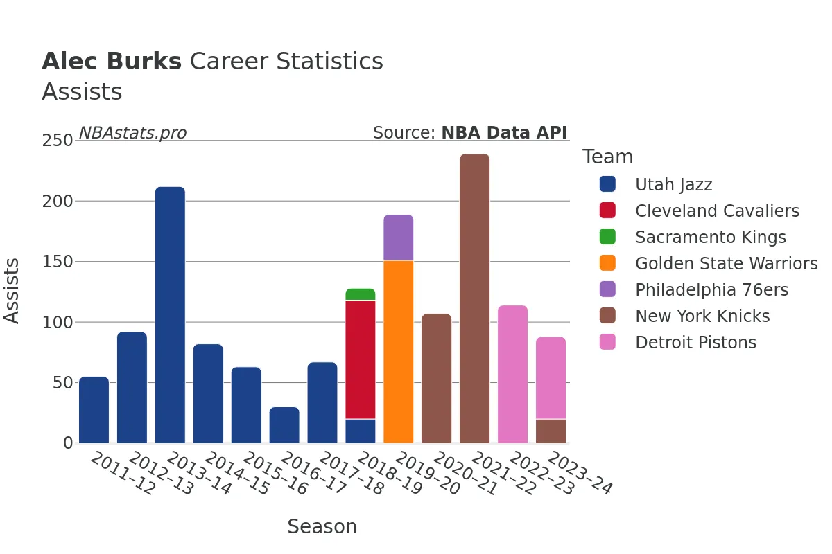 Alec Burks Assists Career Chart