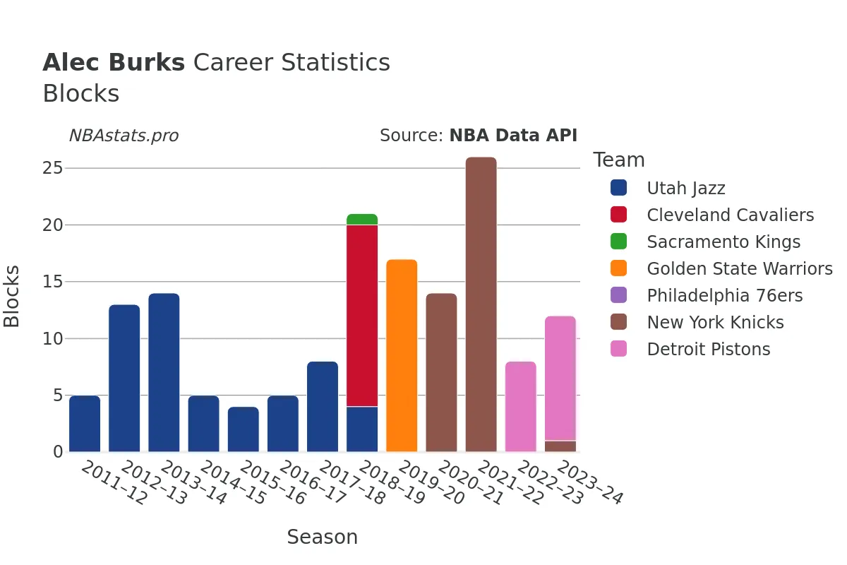 Alec Burks Blocks Career Chart